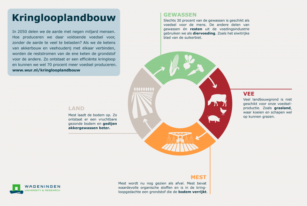 Overgang Naar Kringlooplandbouw Is Gezamenlijke Keuze - Uitgelicht